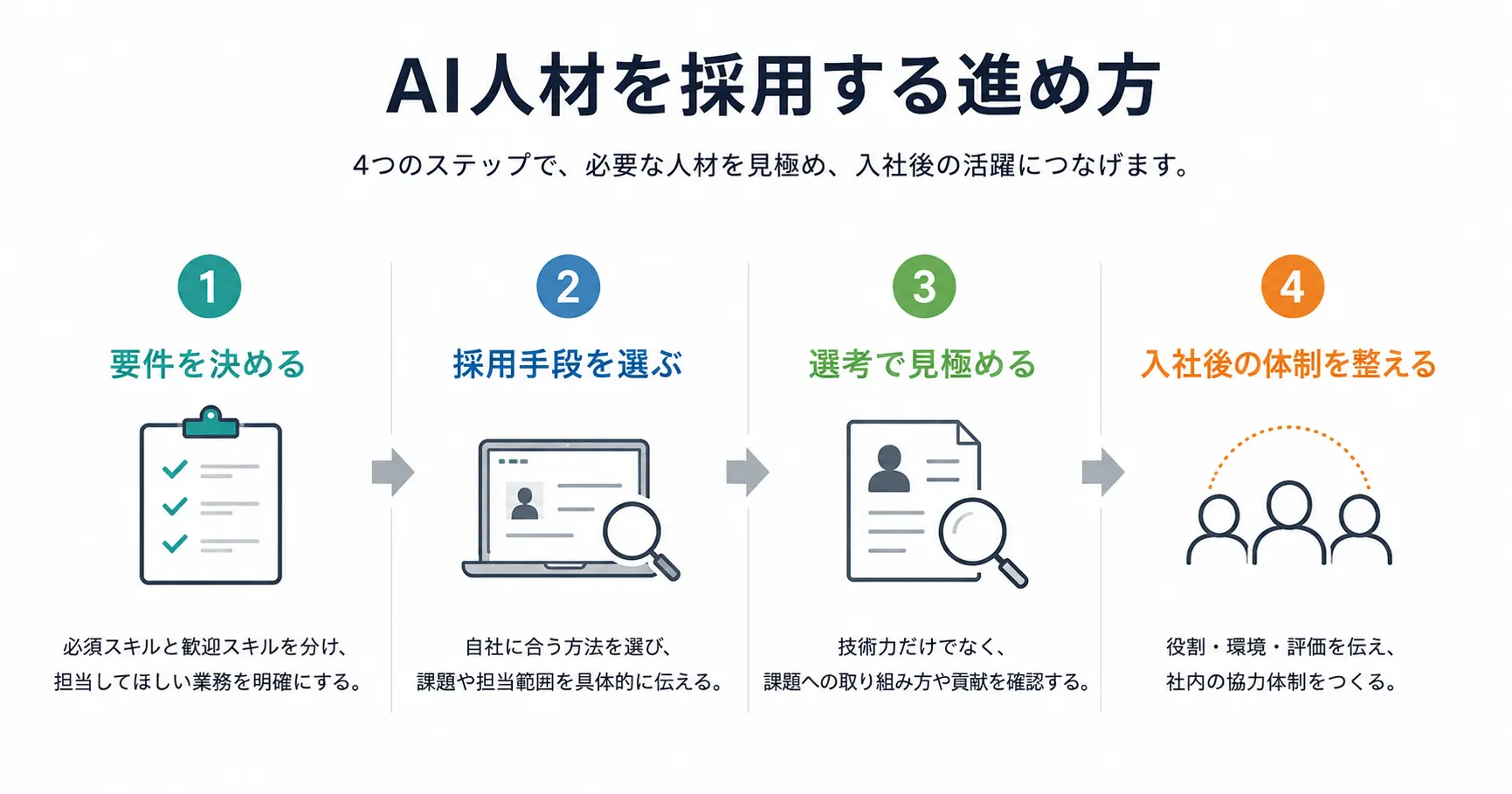 AI人材を採用する進め方