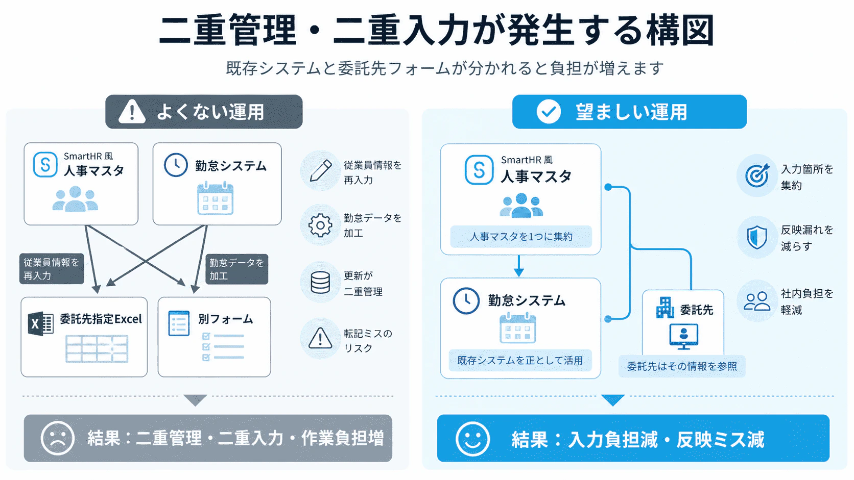 労務アウトソーシングで二重管理・二重入力が発生する構図を示した図