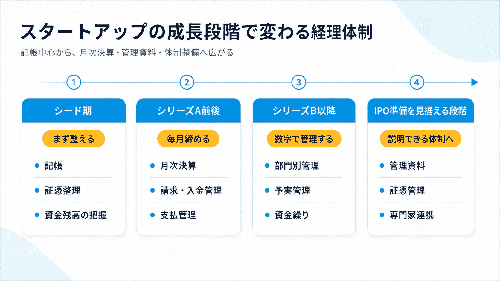 スタートアップの成長段階ごとに必要な経理体制とアウトソーシング範囲を示した図解