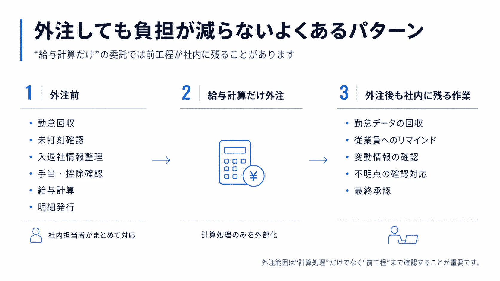 給与計算だけを外注しても勤怠データ回収や変動情報確認などの前工程が社内に残るパターンを示した図