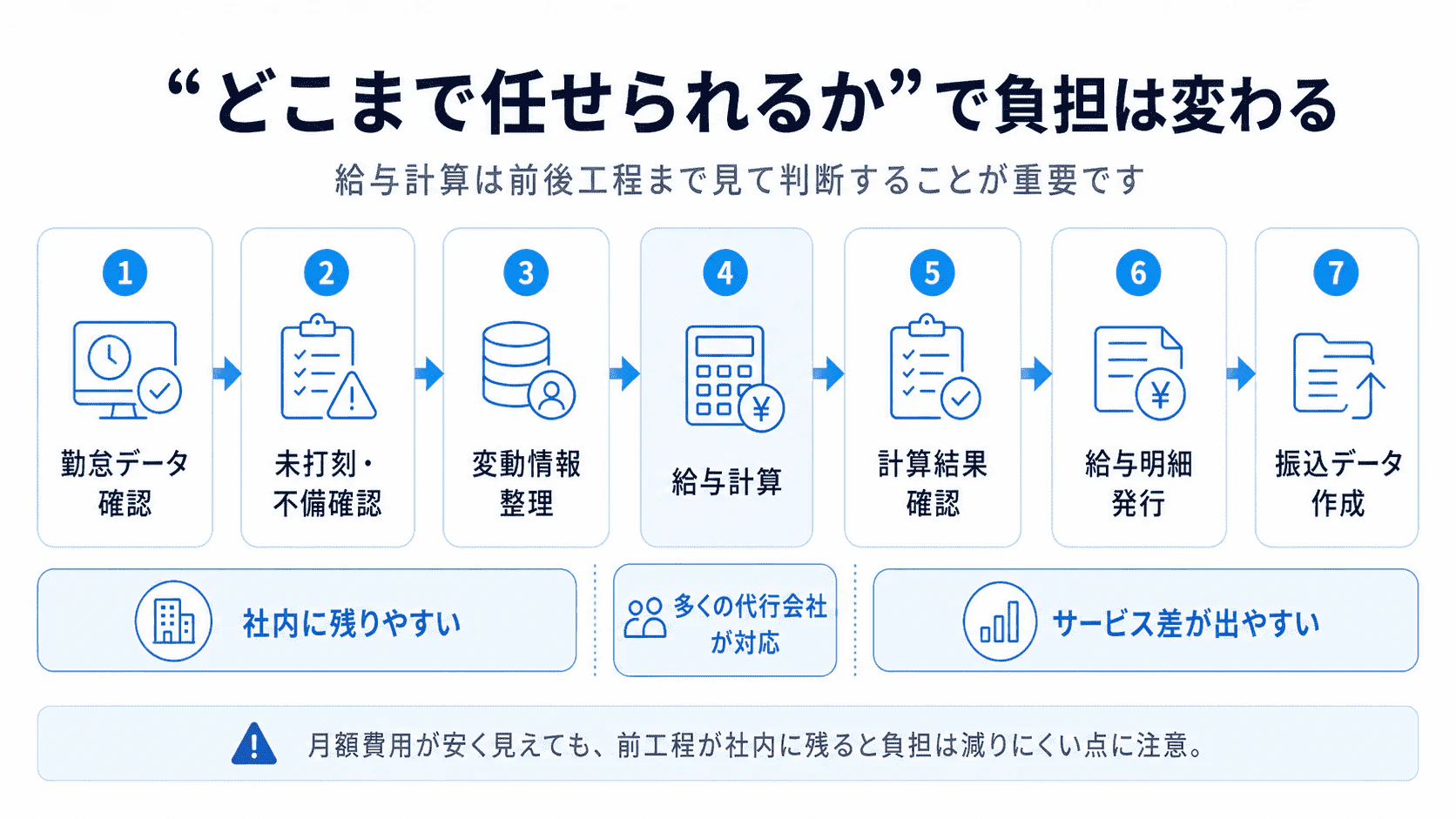 給与計算を委託する際に、勤怠データ確認・未打刻確認・変動情報整理・給与計算・計算結果確認・給与明細発行・振込データ作成までの前後工程を示した図