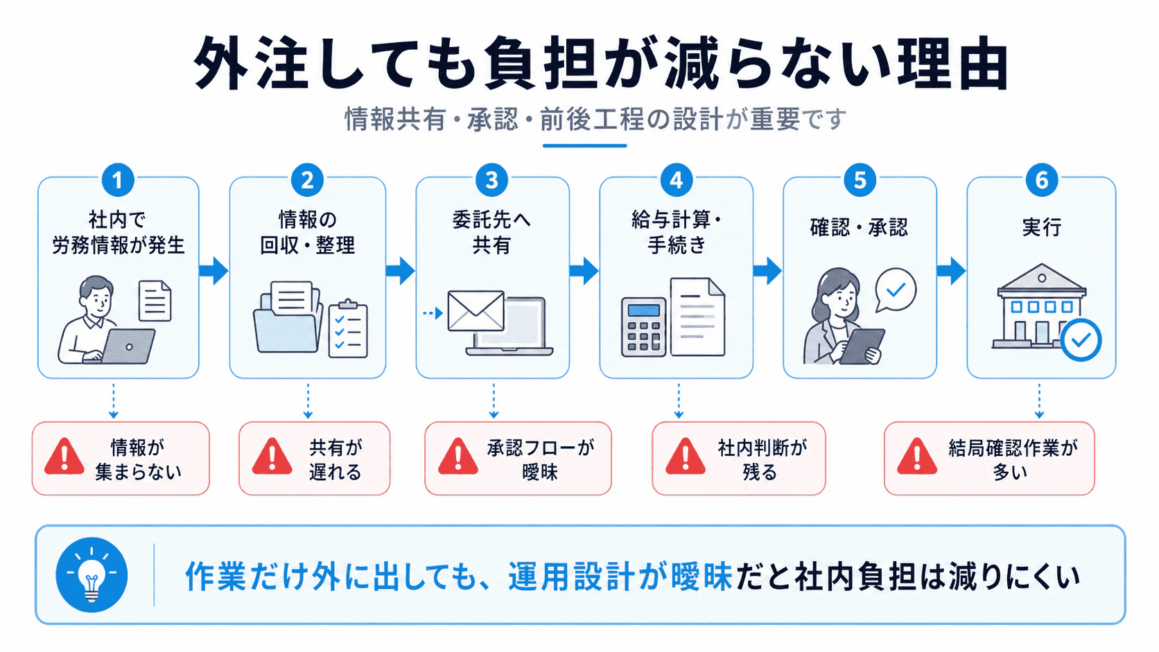 労務アウトソーシングで外注しても負担が減らない理由を示した図