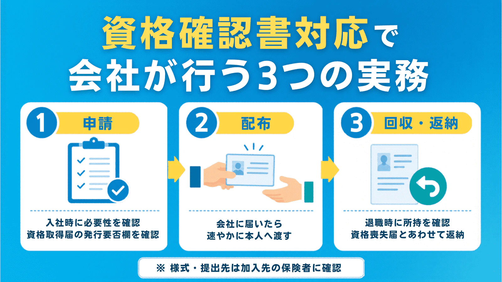 資格確認書対応で会社が行う申請・配布・回収返納の流れを示した図解