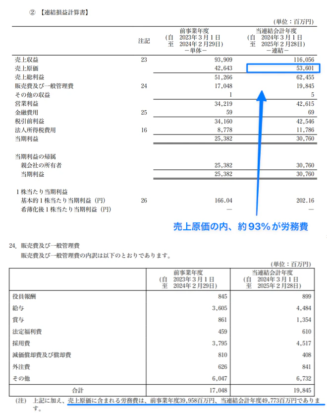 株式会社ベイカレント2025年2月期（当連結会計年度）の連結損益計算書。売上収益1,160億円、売上原価536億円のうち労務費が497億円（約93%）を占めることを示している。出典：ベイカレント・コンサルティング 有価証券報告書 2025年2月期