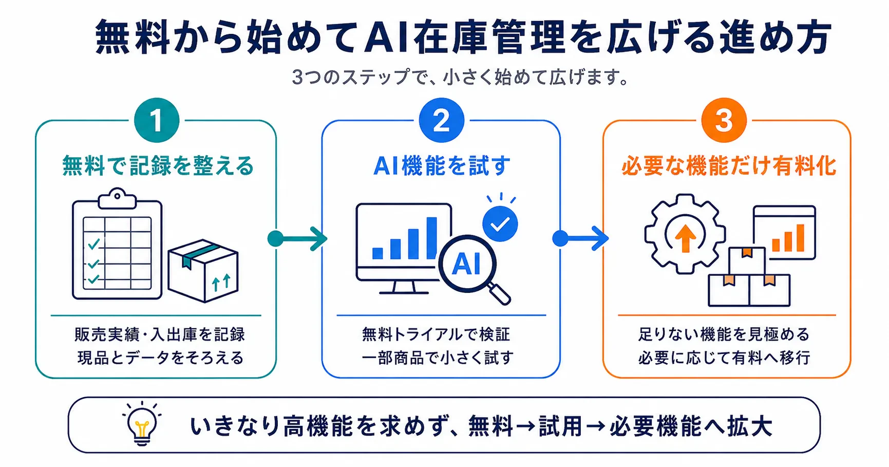 無料から始めてAI在庫管理を広げる進め方