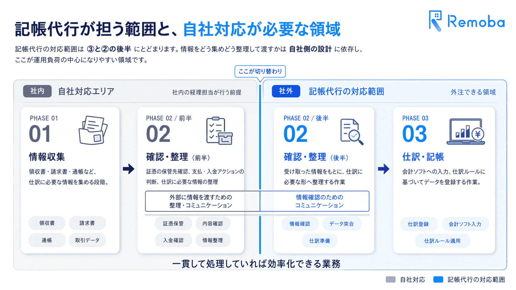 経理アウトソーシングとは？記帳代行との違いと向いている会社を解説