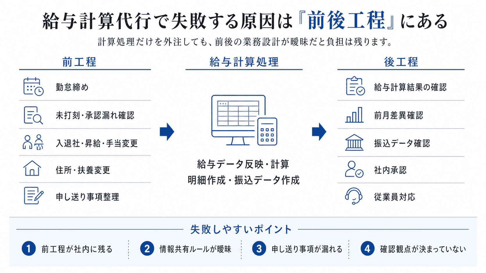 給与計算代行で失敗する原因として、前工程・給与計算処理・後工程の流れと、社内に負担が残りやすいポイントを整理した図解