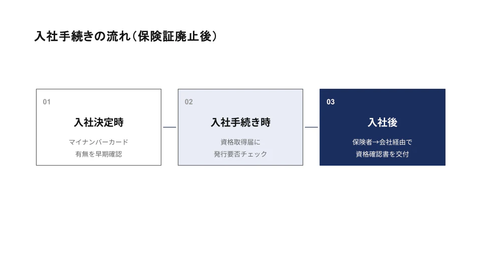 保険証廃止後の入社手続きの流れを示す3ステップ図。①入社決定時にマイナンバーカードの有無を早期確認、②入社手続き時に資格取得届の発行要否欄をチェック、③入社後に保険者から会社経由で資格確認書が交付される。