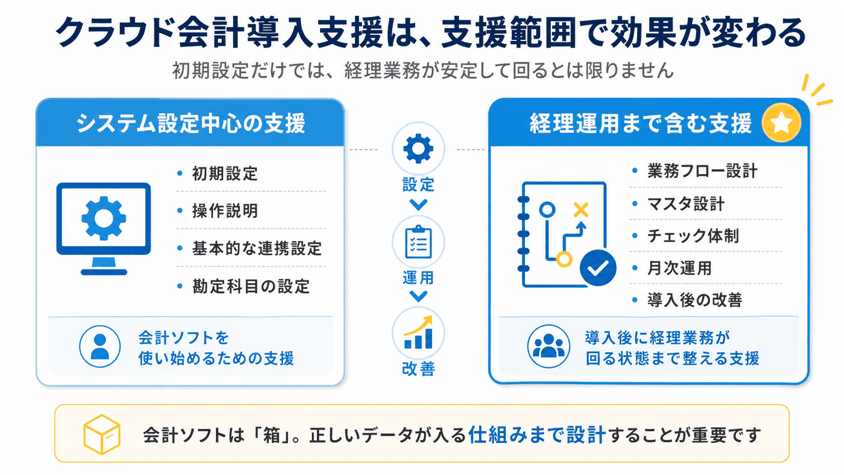 クラウド会計導入支援における設定中心の支援と運用まで含む支援の違いを示した図
