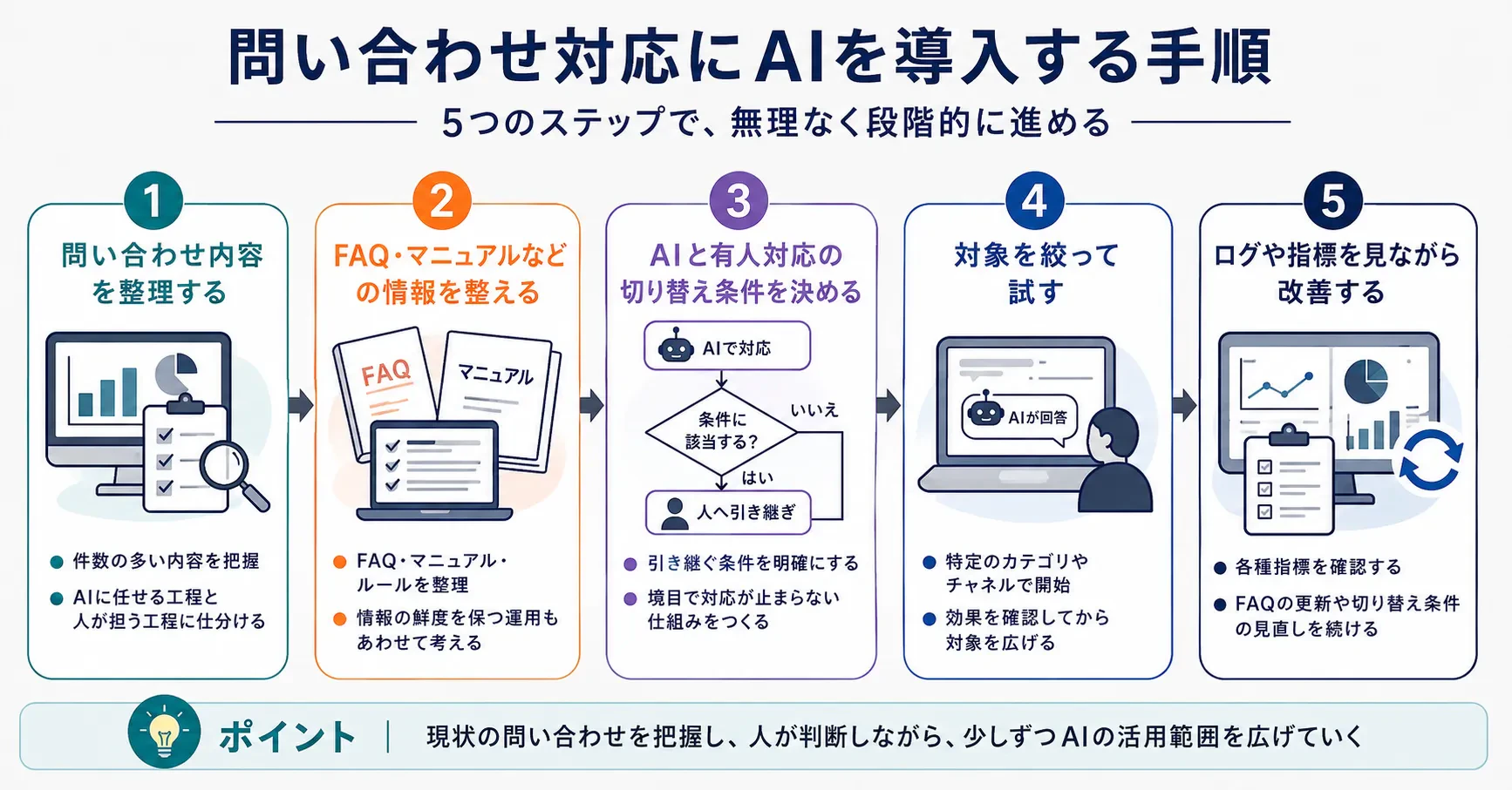 問い合わせ対応をAIで効率化する方法