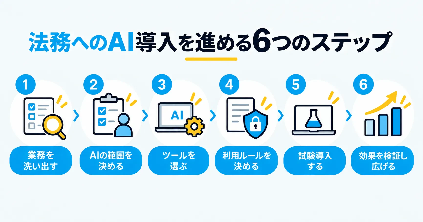 法務へのAI導入を進める6つのステップ