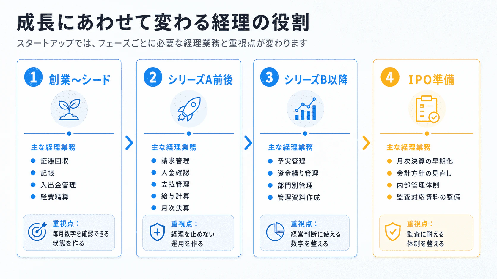 スタートアップの経理はフェーズごとに変わることを示した図