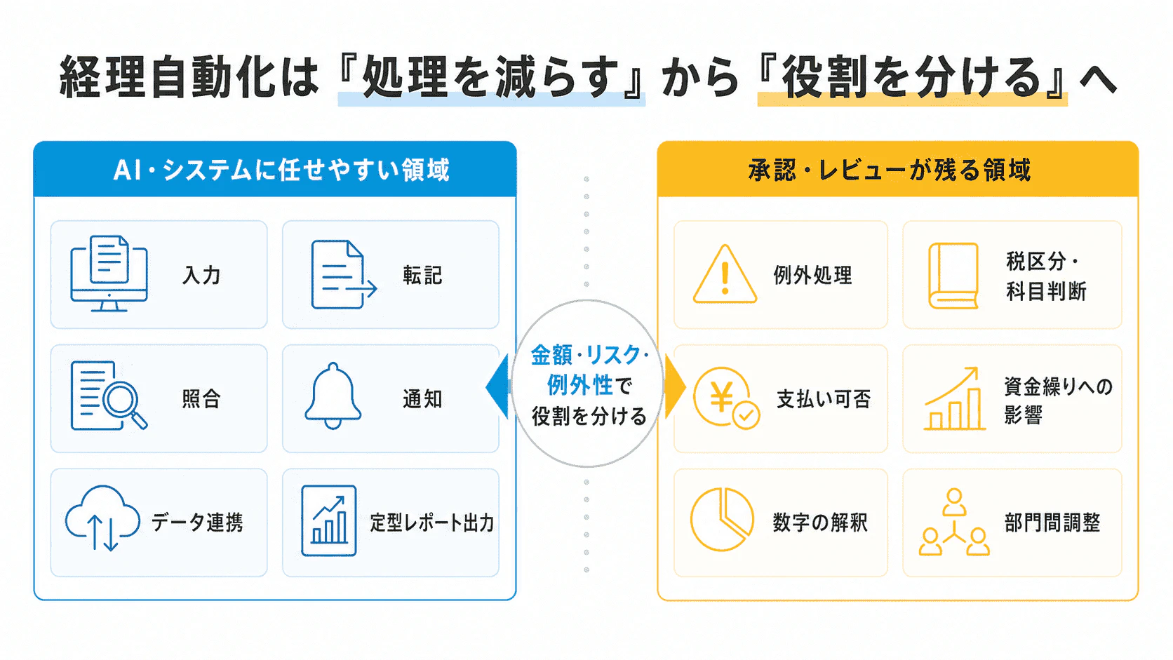 経理自動化におけるAI・システムに任せやすい業務と、人が承認・レビューすべき業務の違いを示した図