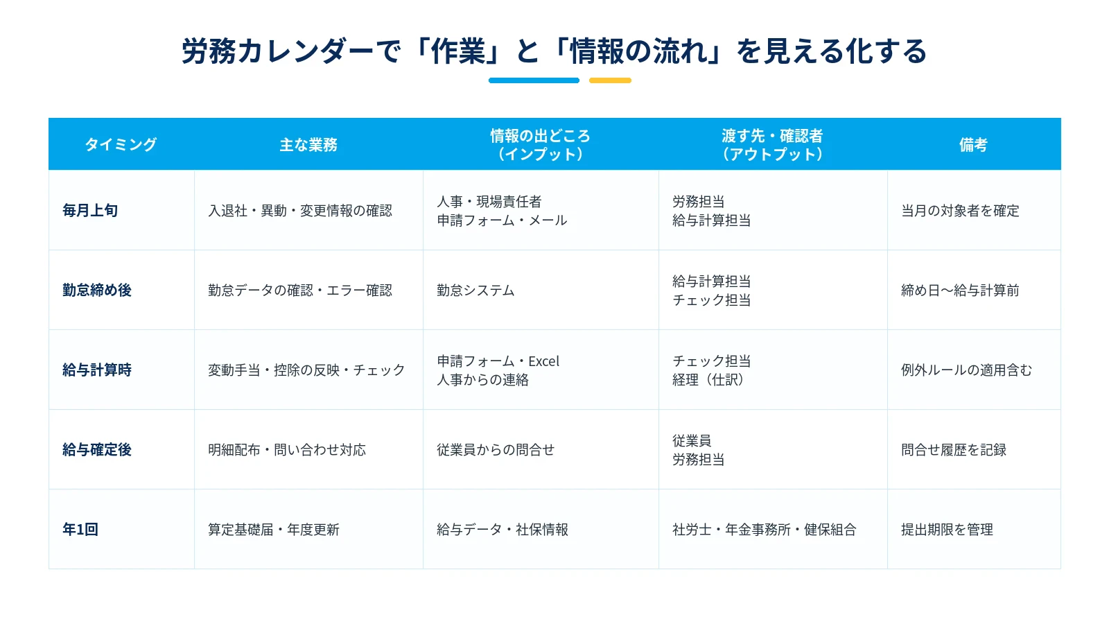 給与計算、勤怠締め、入退社手続き、年次手続きについて、業務内容と情報の出どころ、確認者を労務カレンダーで整理した図