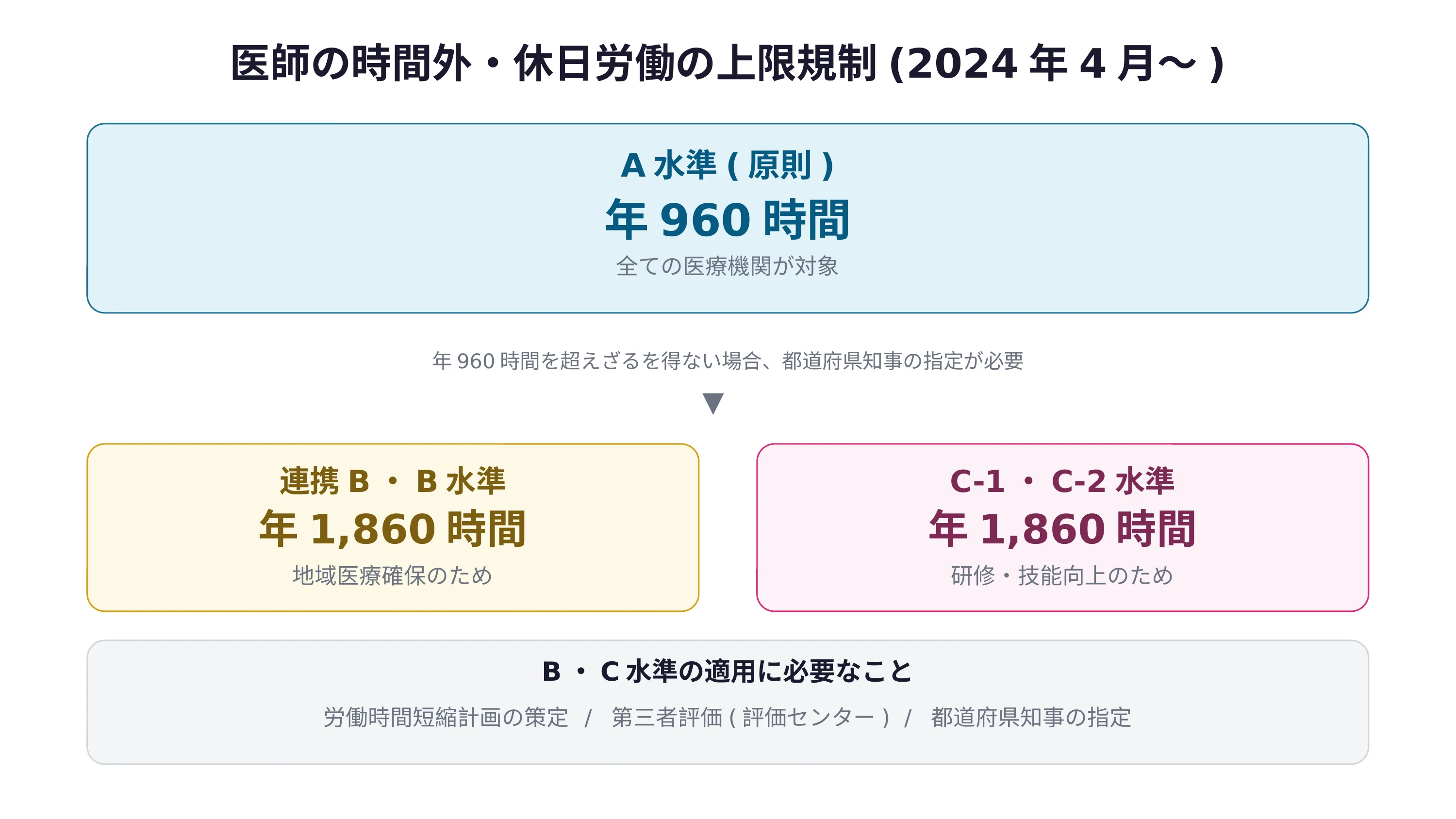 2024年4月施行の医師の時間外・休日労働上限規制の水準を図解。A水準は年960時間が原則で全医療機関が対象。連携B・B水準とC-1・C-2水準では年1,860時間まで認められるが、労働時間短縮計画の策定・第三者評価・都道府県知事の指定が必要