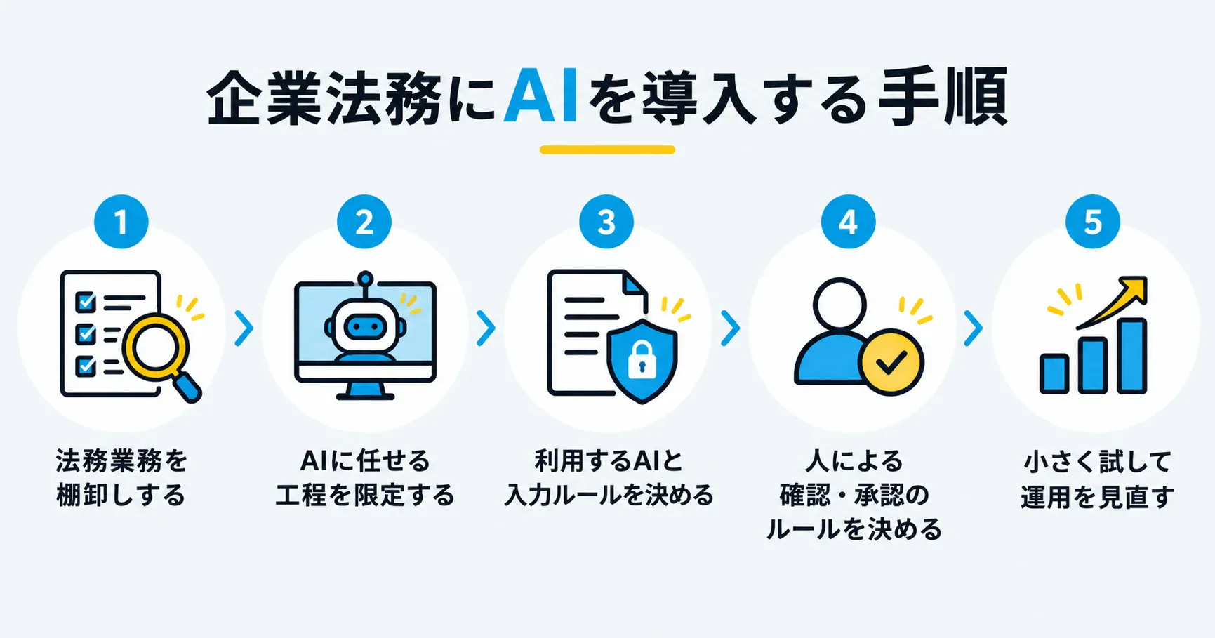 企業法務にAIを導入する手順