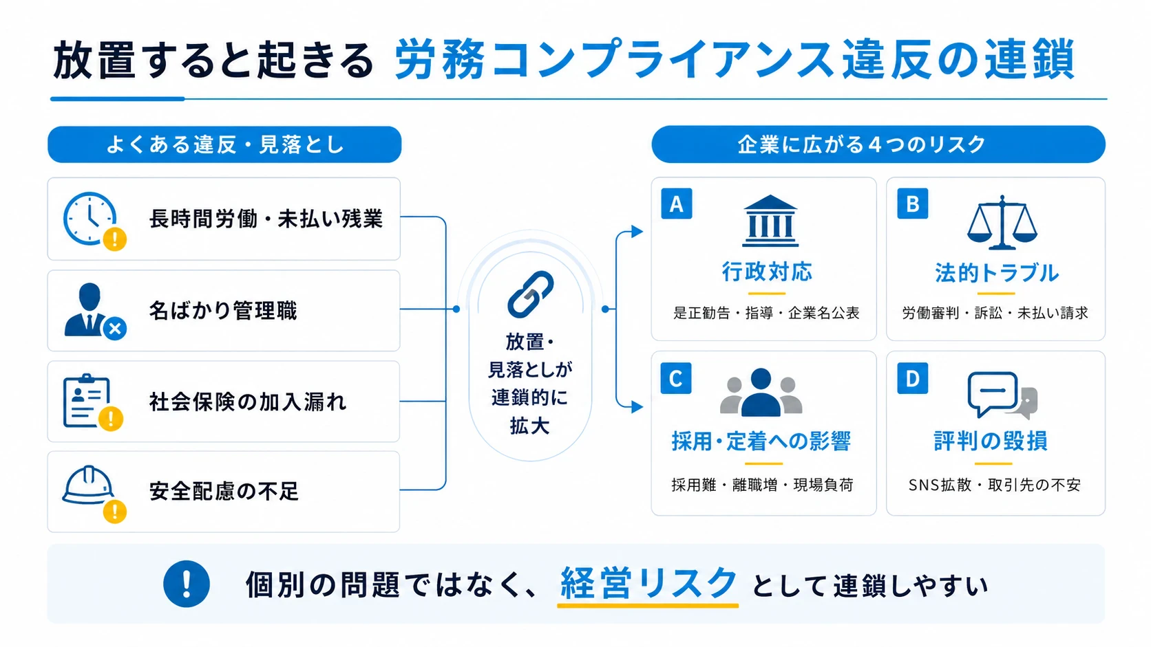労務コンプライアンス違反によっておこること