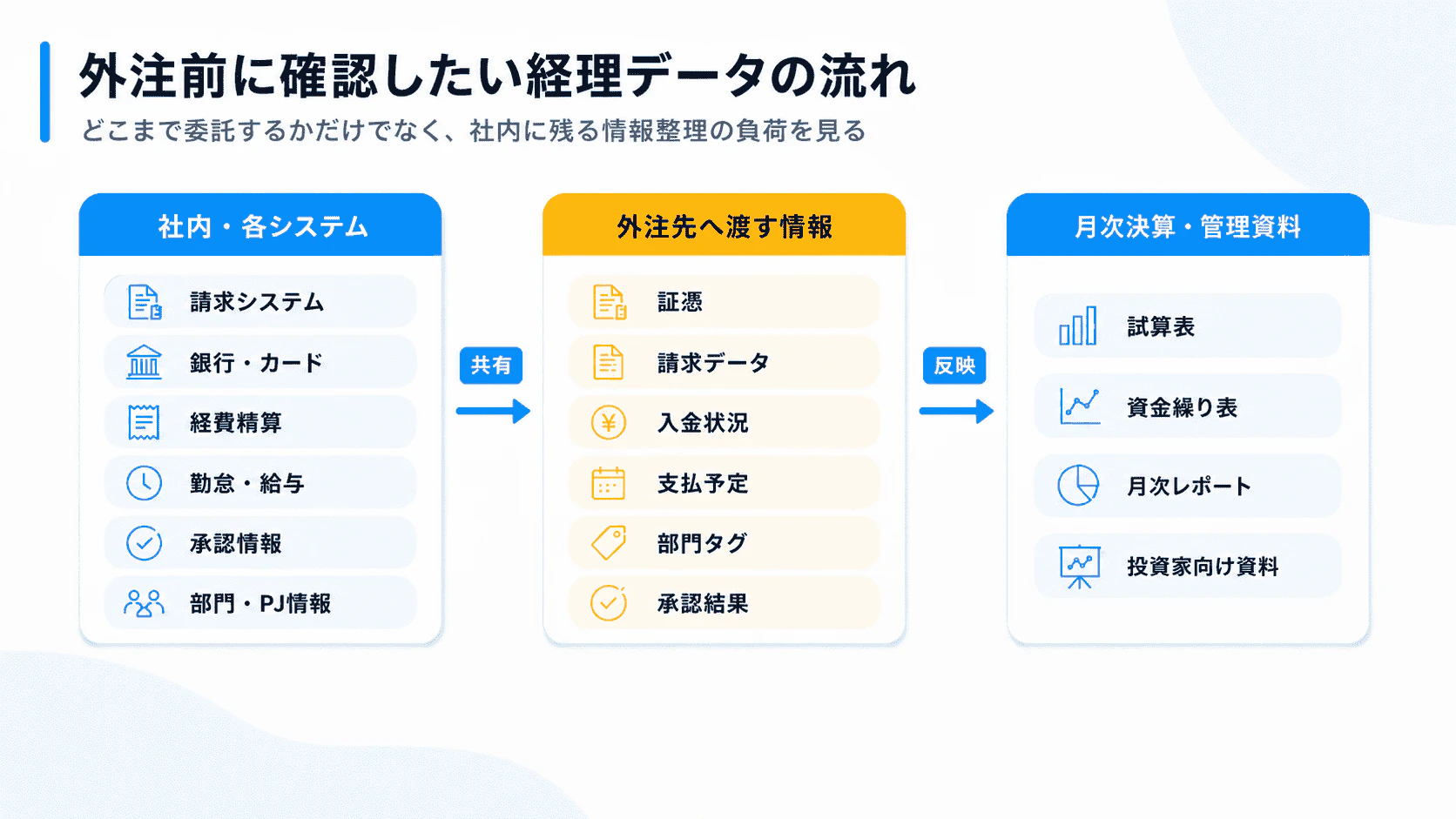 経理アウトソーシングで社内システムから外注先へ共有する情報と月次決算までの流れを示した図解