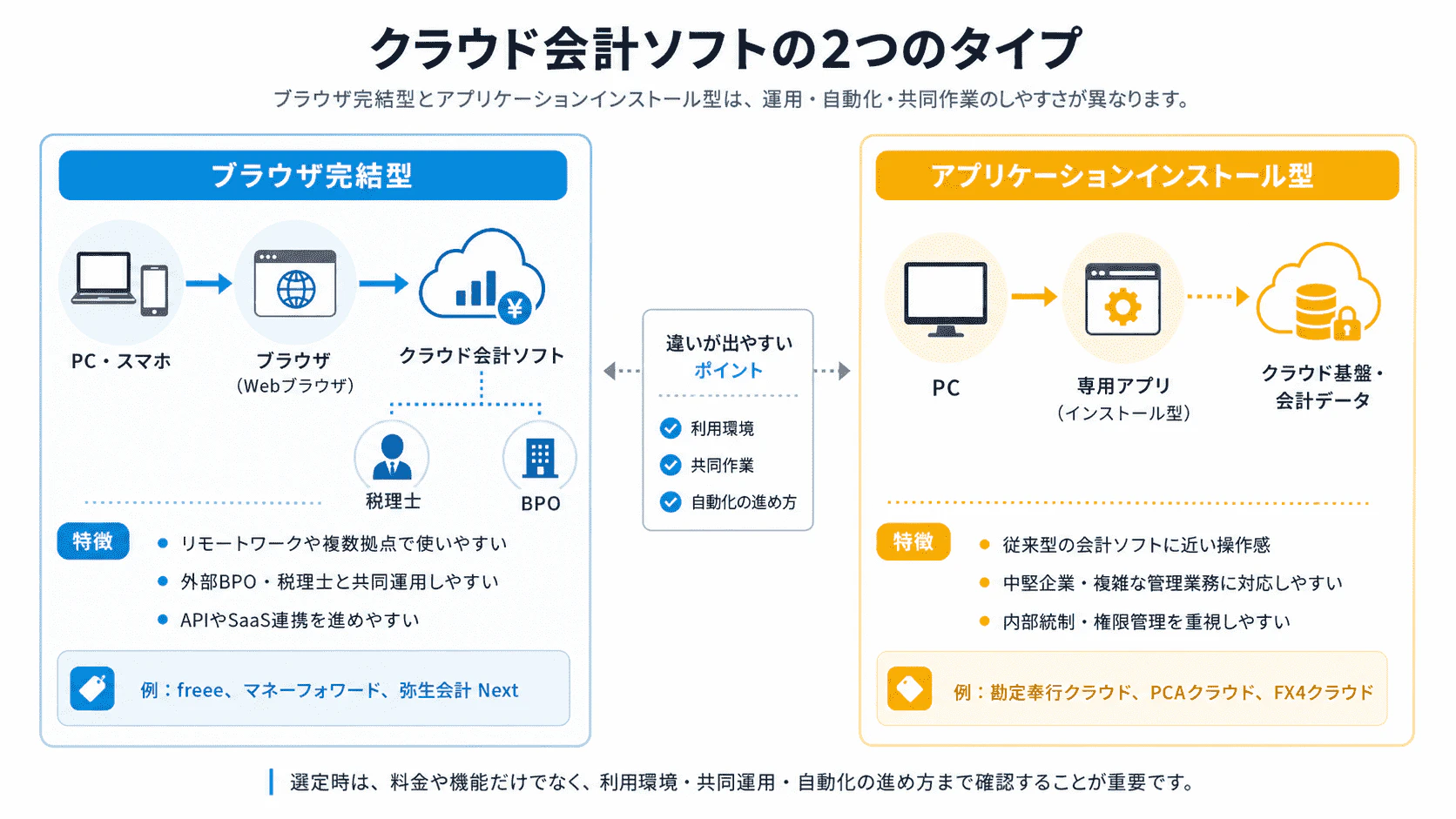 ブラウザ完結型とアプリケーションインストール型のクラウド会計ソフトの違いを比較した図