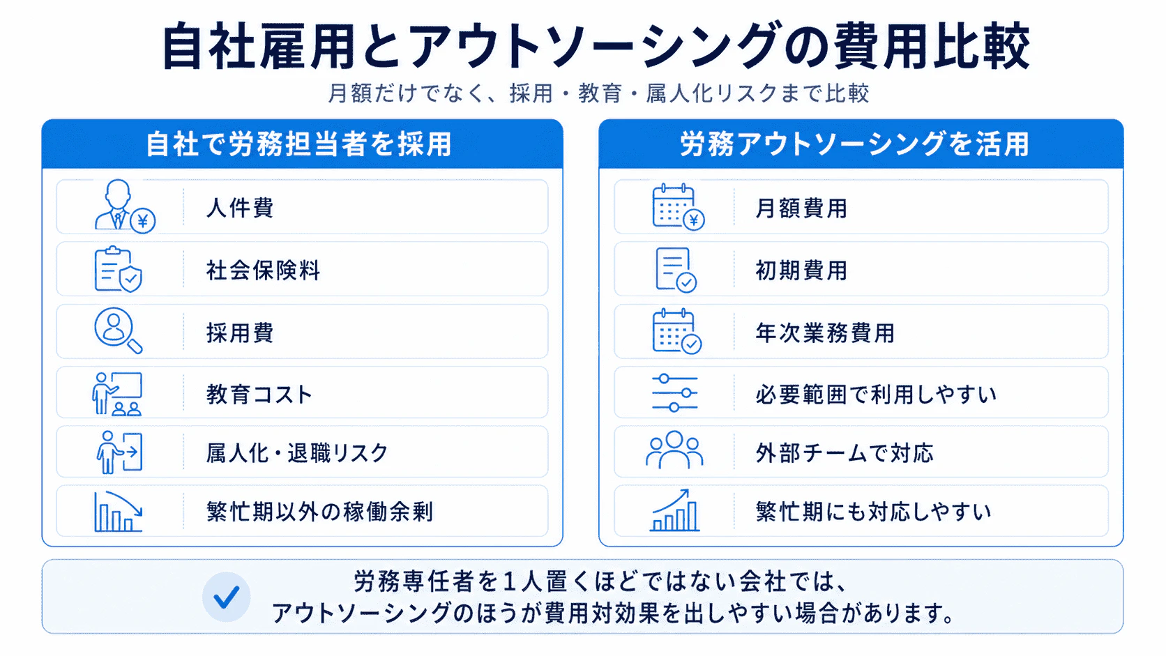 自社で労務担当者を採用する場合と労務アウトソーシングを活用する場合の費用やリスクを比較した図