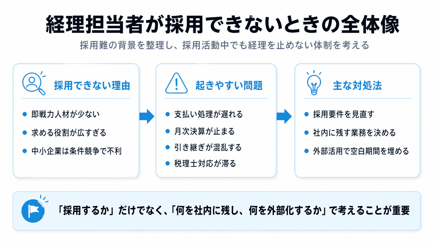 経理担当者が採用できない理由、起きやすい問題、主な対処法を3カラムで整理した図解