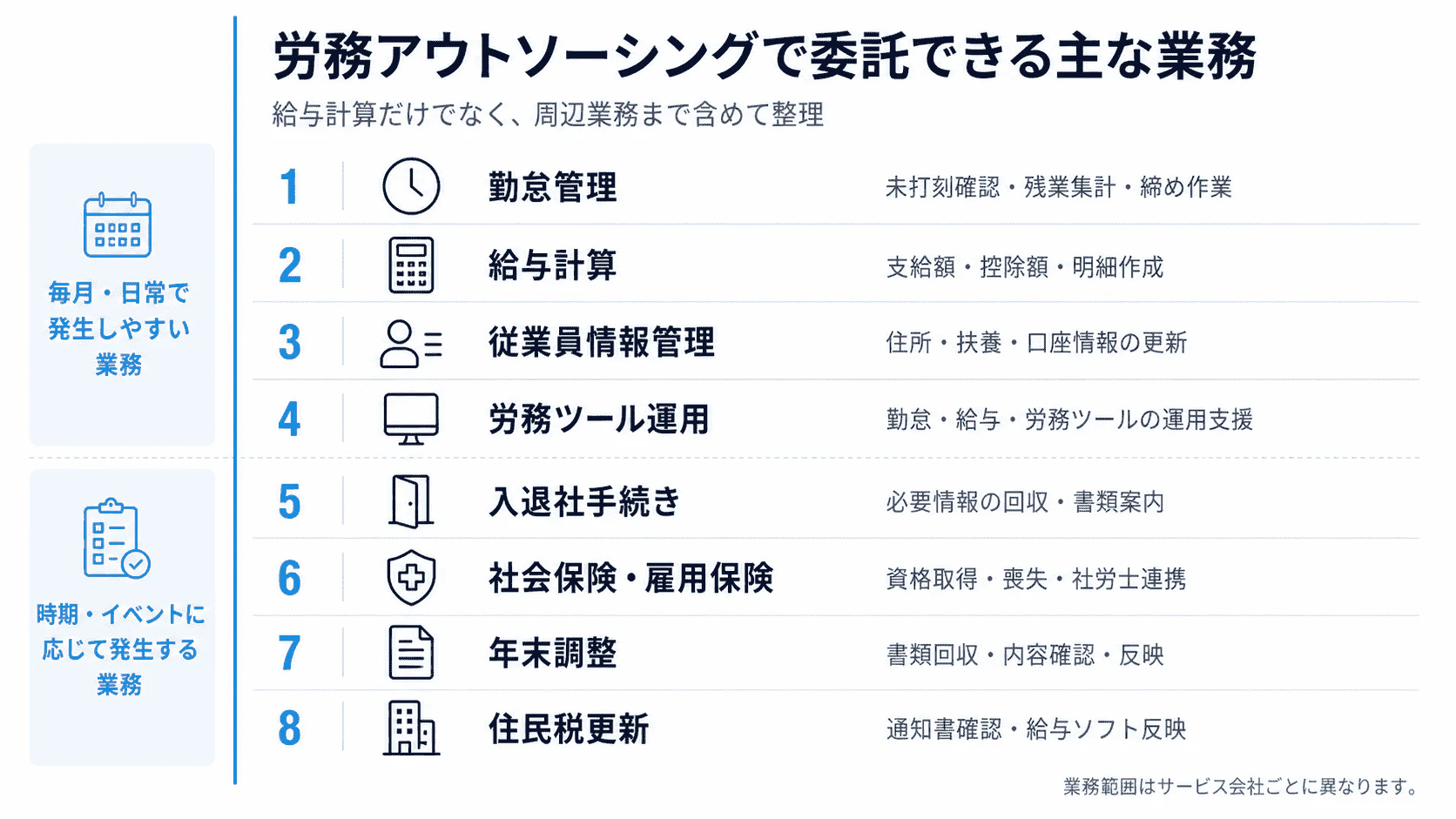 労務アウトソーシングで委託できる勤怠管理・給与計算・入退社手続き・年末調整などの主な業務範囲を整理した図