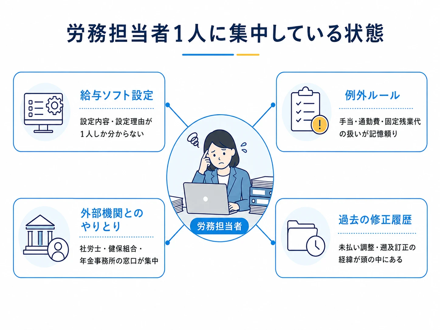 労務担当者1人に給与計算ソフトの設定、例外処理、外部機関とのやりとり、過去の対応履歴が集中している状態を示した図