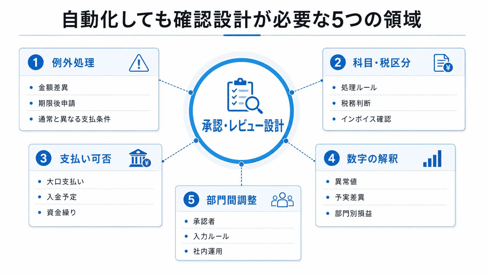 経理自動化においても承認・レビュー設計が必要な領域として、例外処理、科目・税区分、支払い可否、数字の解釈、部門間調整を整理した図