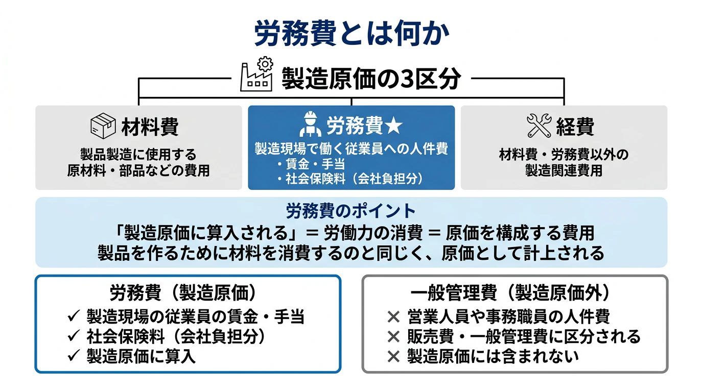 労務費とは何か