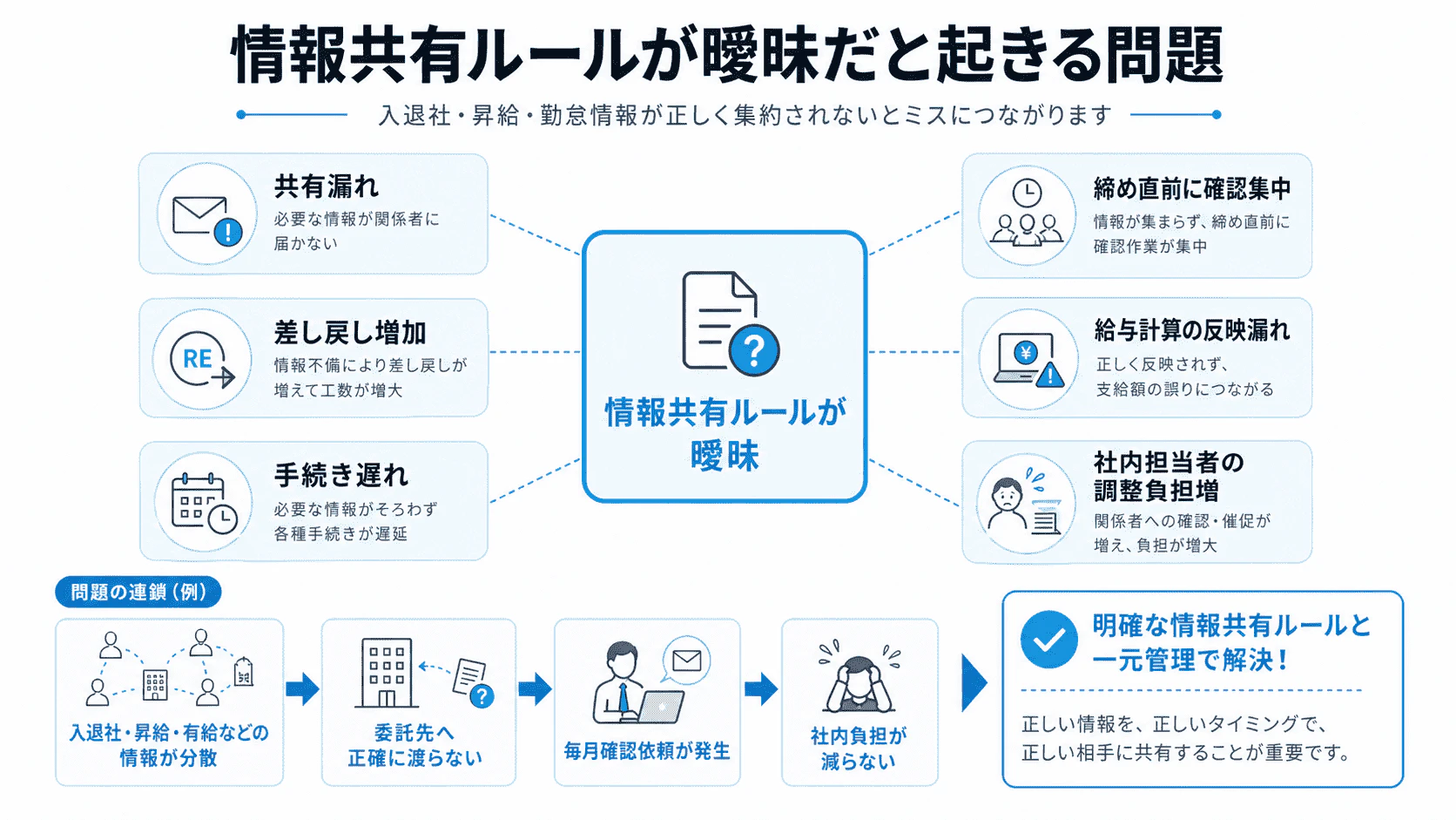 労務アウトソーシングで情報共有ルールが曖昧な場合に起きる問題を整理した図