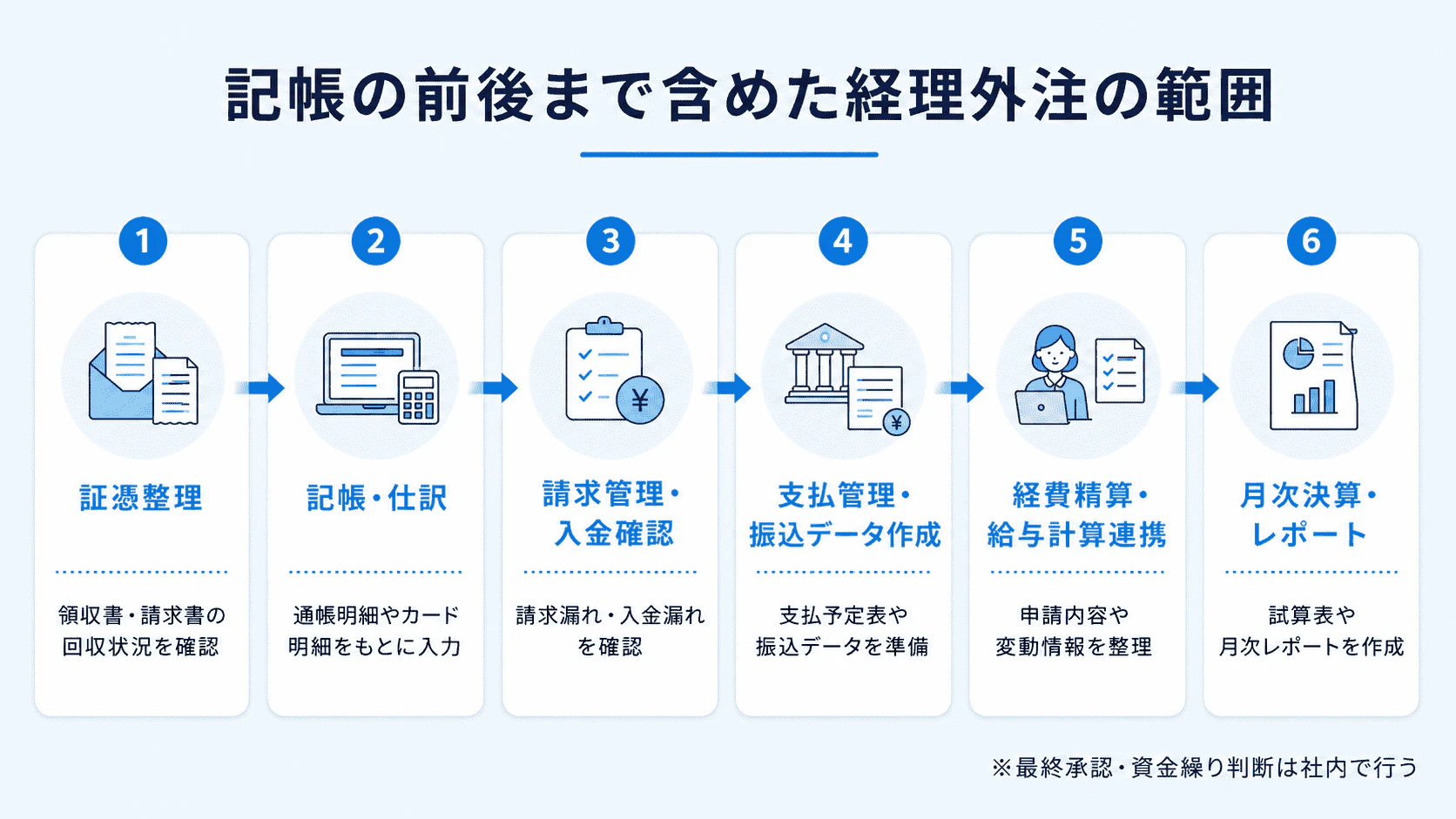 中小企業の経理アウトソーシングで委託できる業務範囲を整理した図