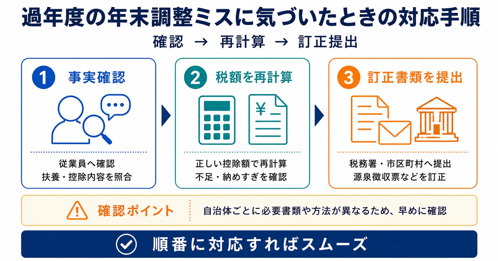 過年度の年末調整ミスに気が付いたときの対応手順