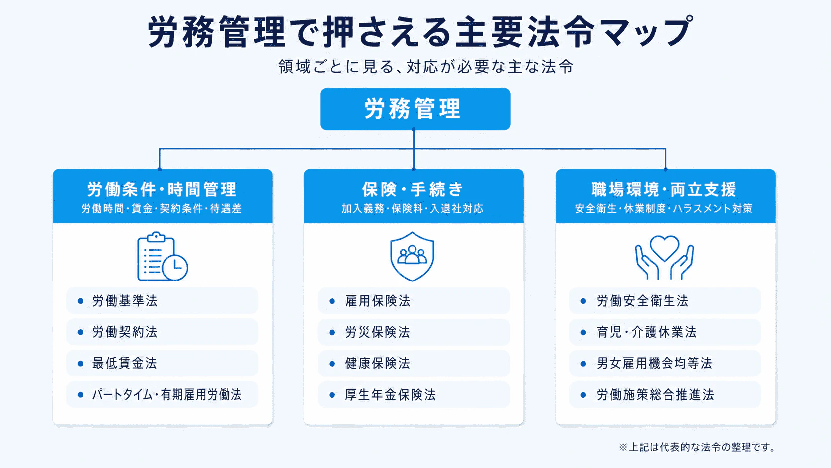 労務管理に関わる主な法令を、労働条件・時間管理、保険・手続き、職場環境・両立支援の3領域に整理した図