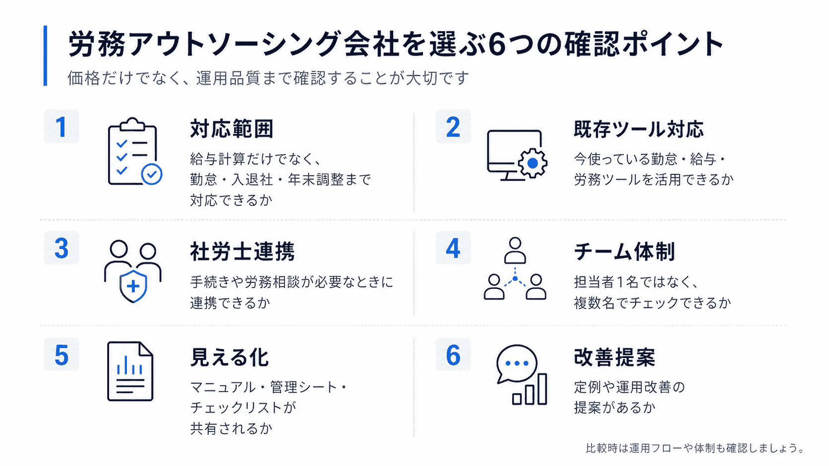 労務アウトソーシング会社を選ぶ際に確認すべき対応範囲・既存ツール対応・社労士連携・チーム体制・見える化・改善提案を整理した図