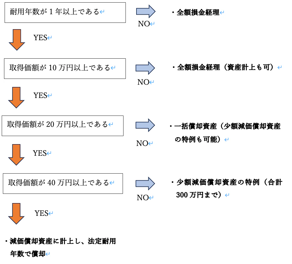 固定資産償却方法判定フロー