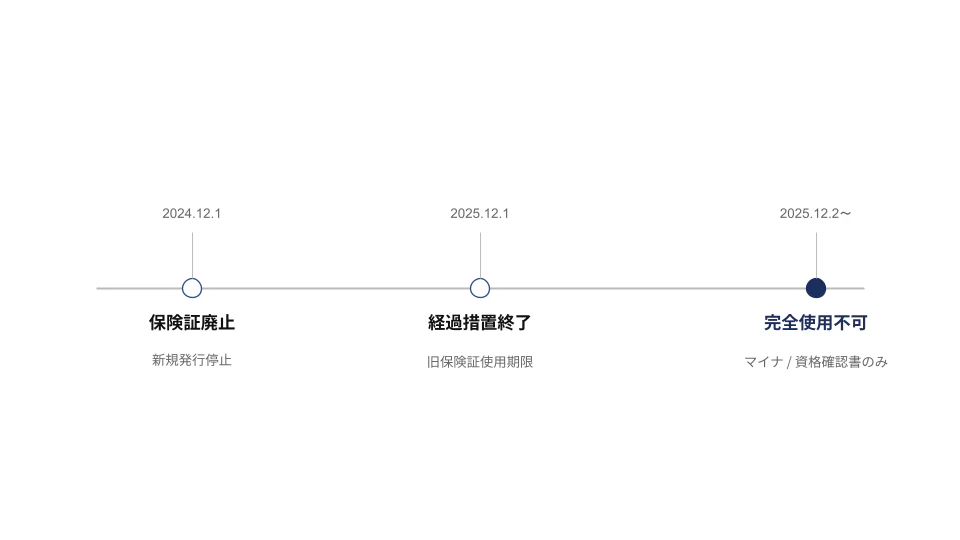 保険証廃止のスケジュールを示すタイムライン図。2024年12月1日に保険証廃止・新規発行停止、2025年12月1日に経過措置終了・旧保険証使用期限、2025年12月2日以降は完全使用不可となりマイナ保険証または資格確認書のみで受診可能となる。