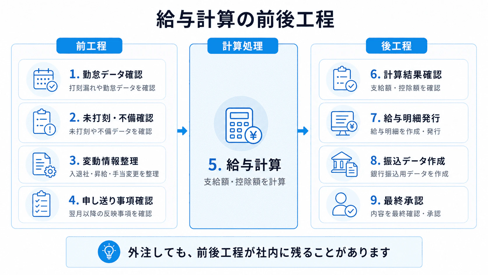 給与計算の前工程・計算処理・後工程を整理した図