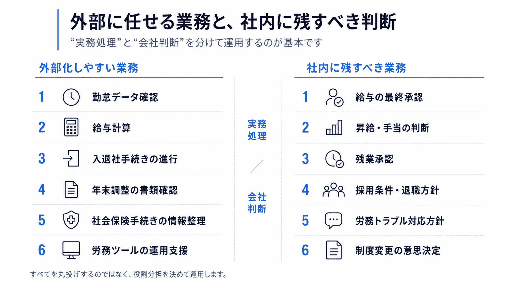 労務アウトソーシングで外部化しやすい実務処理と、社内に残すべき会社判断を比較した図