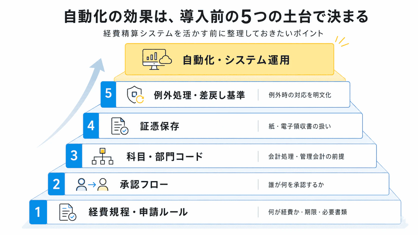 経費精算の自動化前に整理すべき5つの土台をまとめた図解