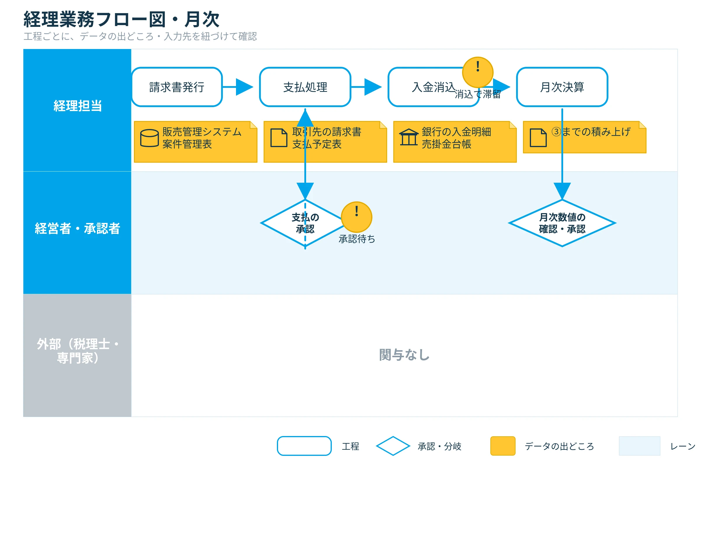 経理業務フロー図(月次業務)