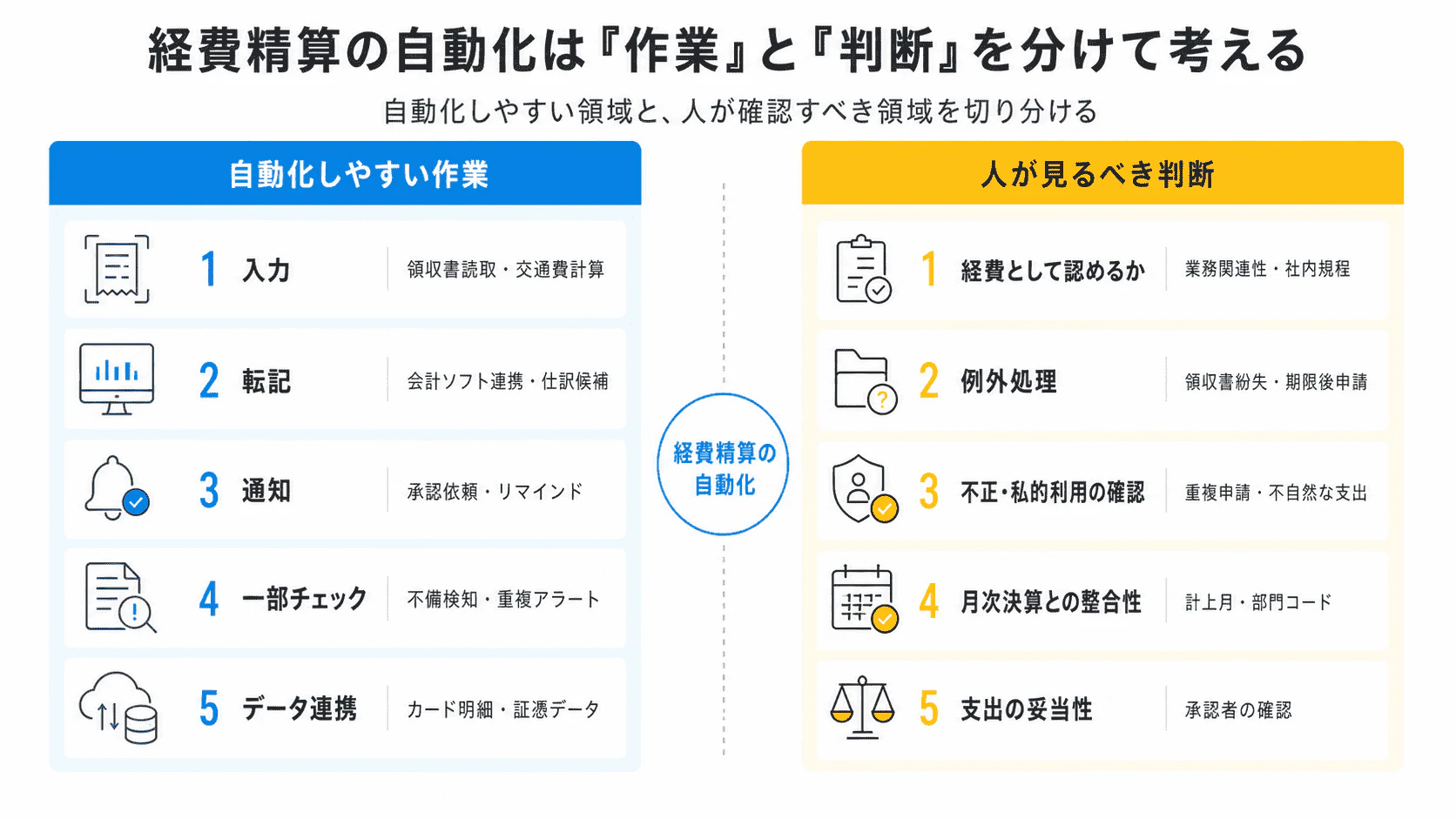 経費精算の自動化で自動化しやすい作業と人が判断すべき業務を整理した図解