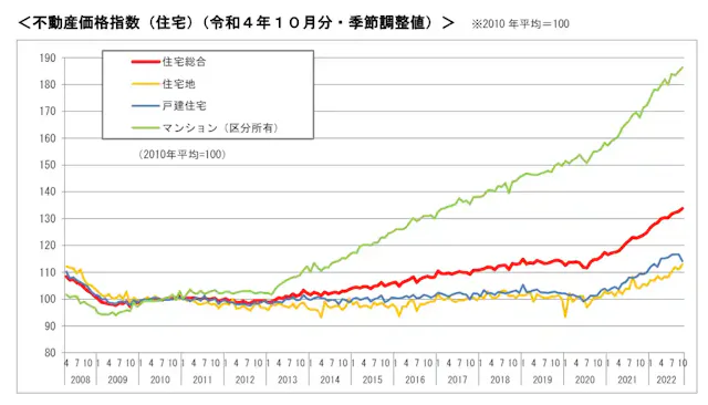 参考:国土交通省 不動産価格指数(令和4年10月)