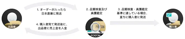POIZON