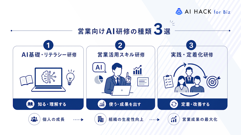 営業向けAI研修の種類3選