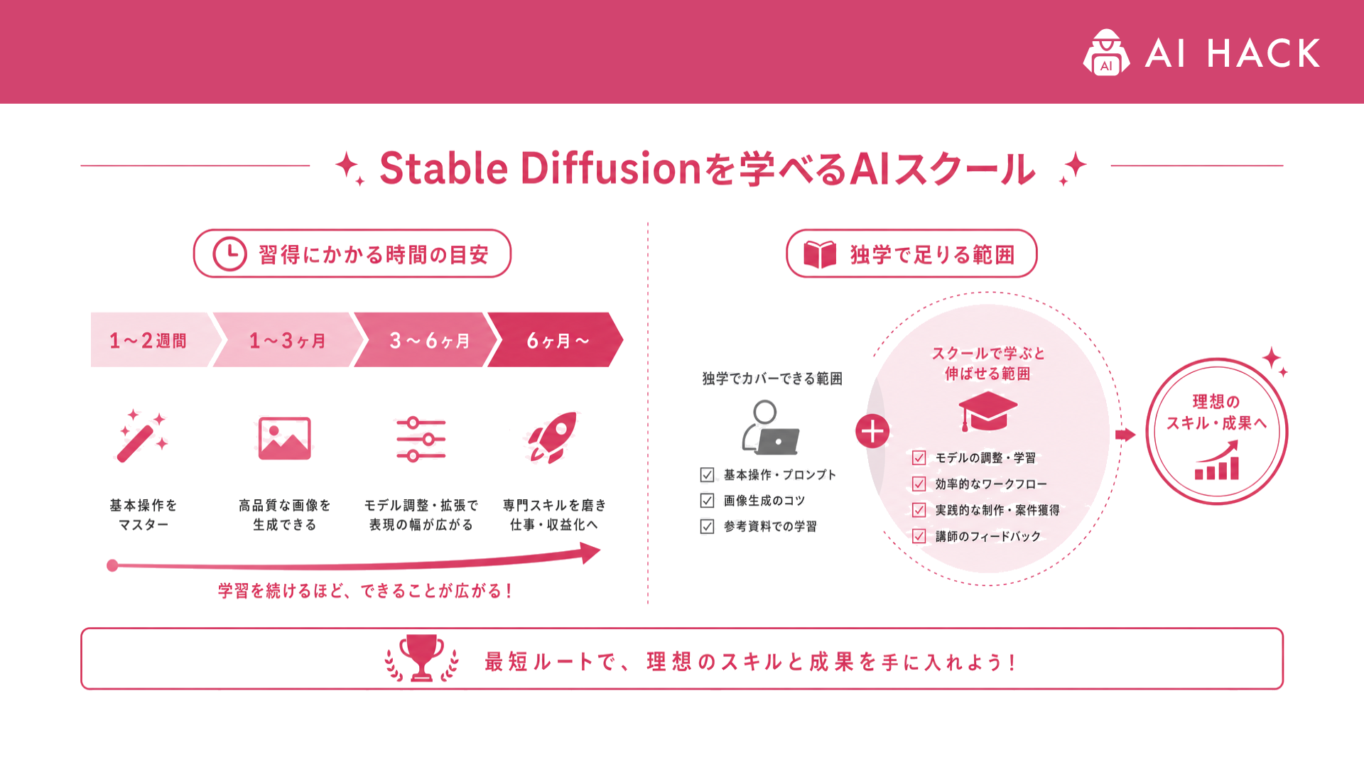 Stable Diffusion｜Stable Diffusionの習得にかかる時間と、独学で足りる範囲