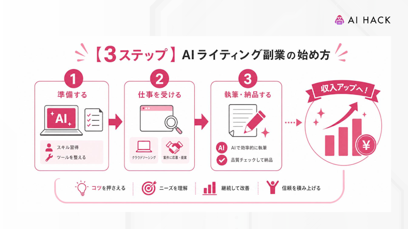 【3ステップ】AIライティング副業の始め方