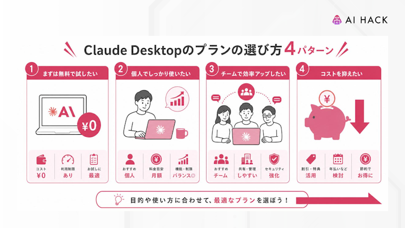 Claude Desktopのプランの選び方4パターン