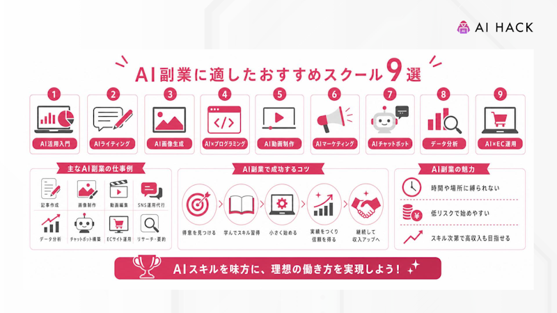 AIを活用した副業の例