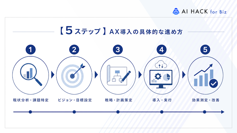 【5ステップ】AX導入の具体的な進め方