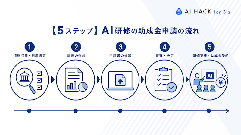 【5ステップ】AI研修の助成金申請の流れ